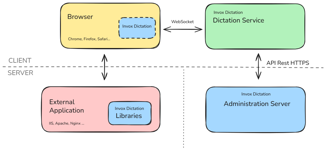 Integration architecture