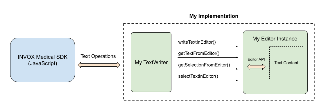 Writer Schema